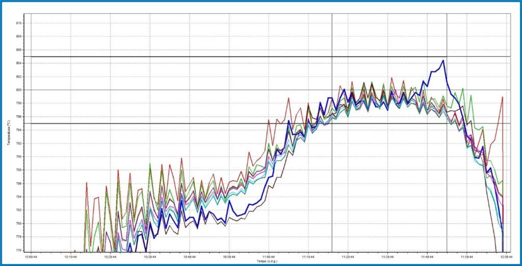 TUS bei 800 °C (AMS 2750H Klasse 2, 30 Minuten Verweildauer in den Einweichzonen)