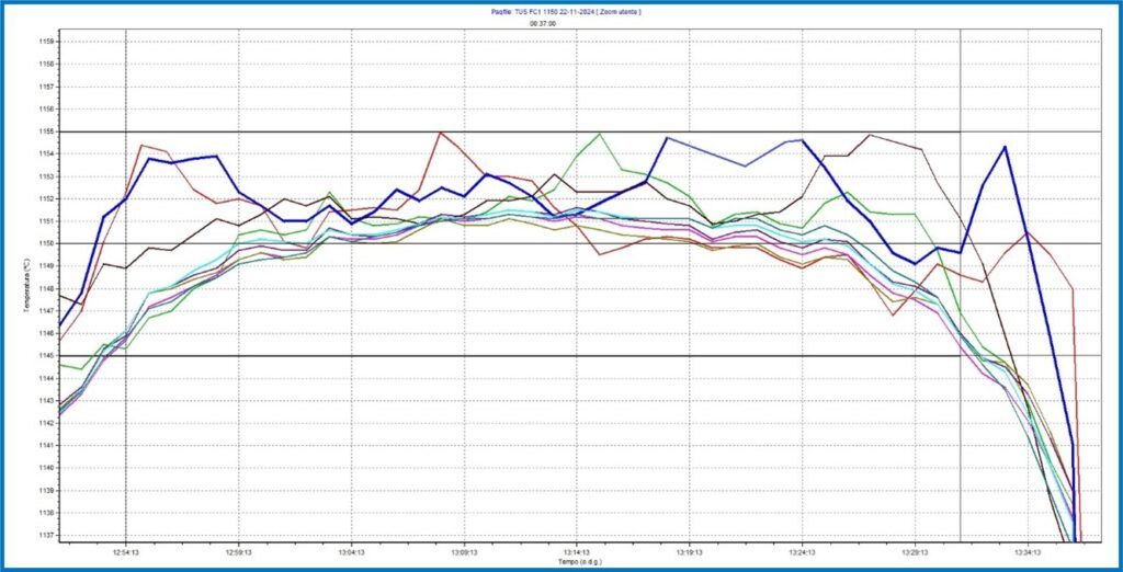 TUS bei 1.150 °C (AMS 2750H Klasse 2, 30 Minuten Verweildauer in den Einweichzonen)