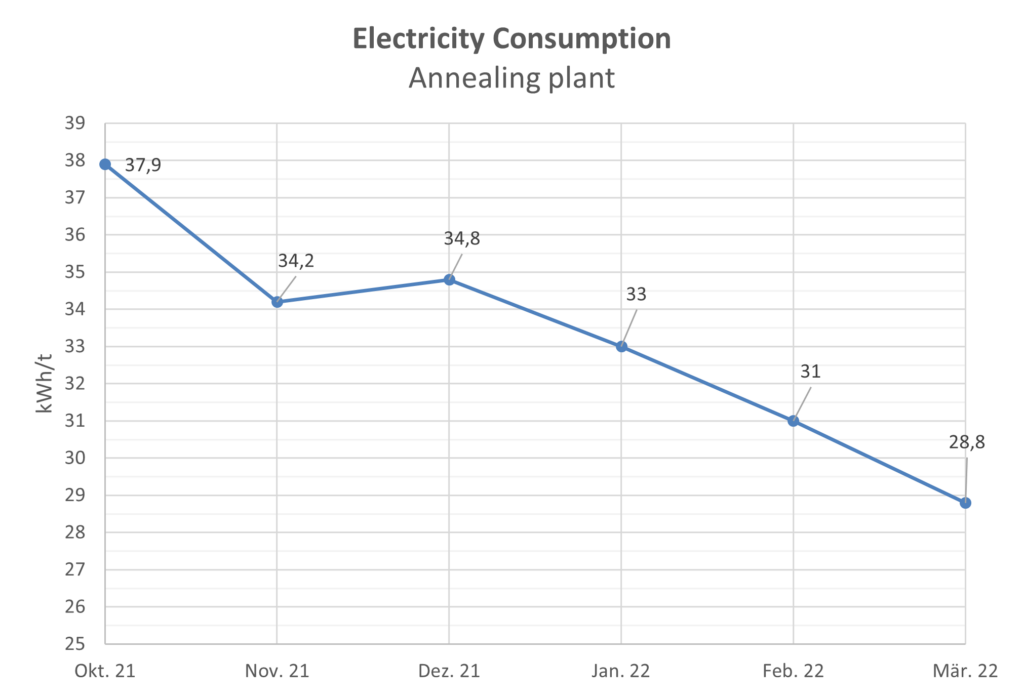 Electricity Consumption