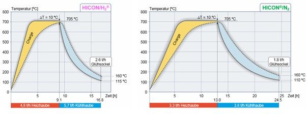Vergleich zwischen Wasserstoff und Stickstoffglühung