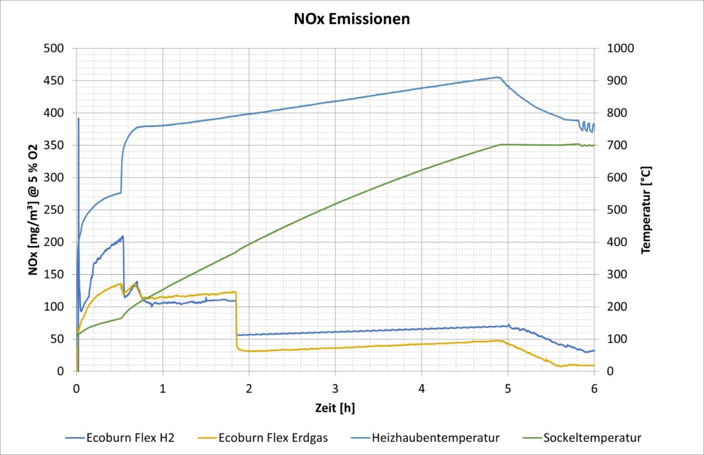 NOx Emissionen