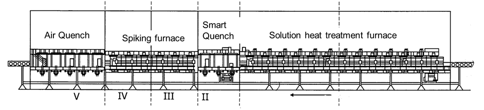 CASH-Linie mit integriertem Spiking-Ofen