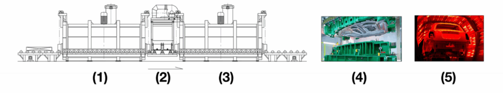 Fertigungsprozesskette für Automobilkomponenten