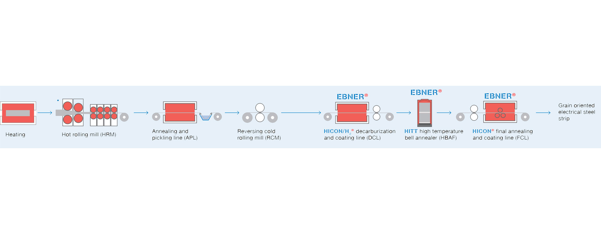 Production workflow of grain-oriented electrical steel strip