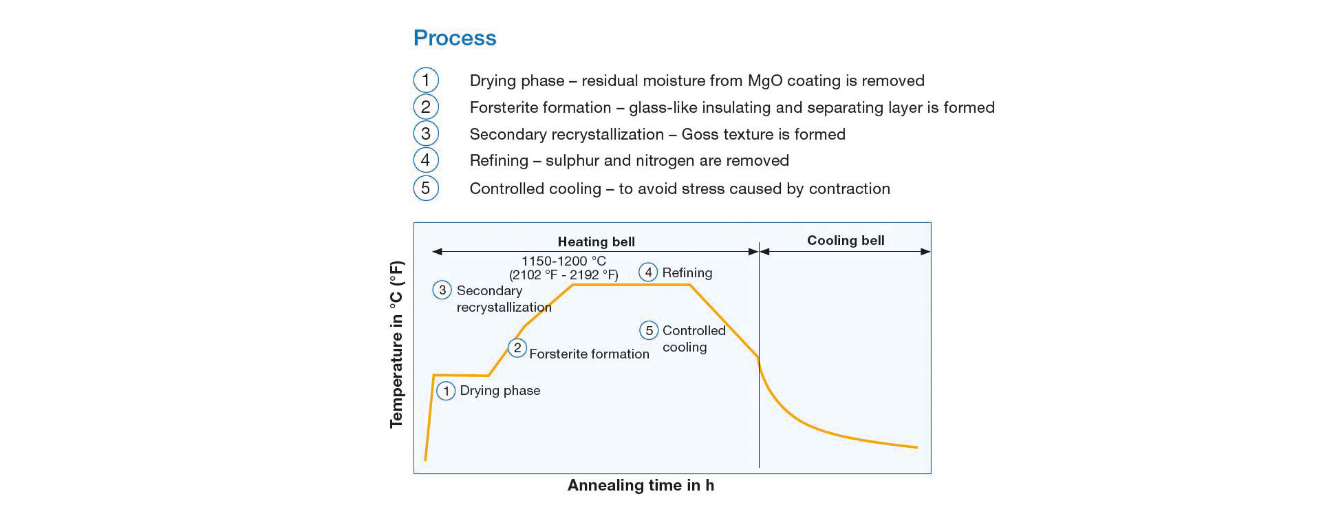 Schematic representation of a HITT annealing cycle and its component phases