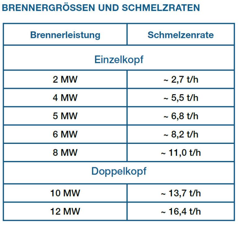 VAREGA Brenner Schmelzraten