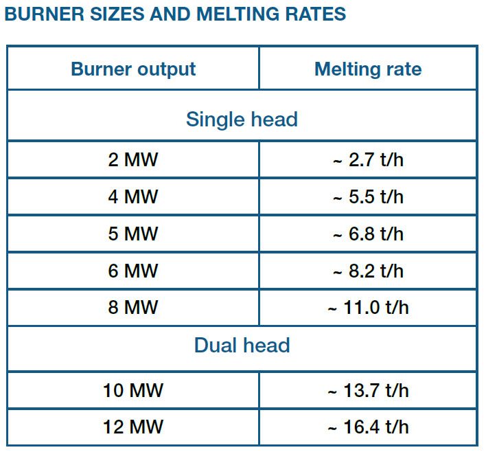 Burner sizes and Melting rates