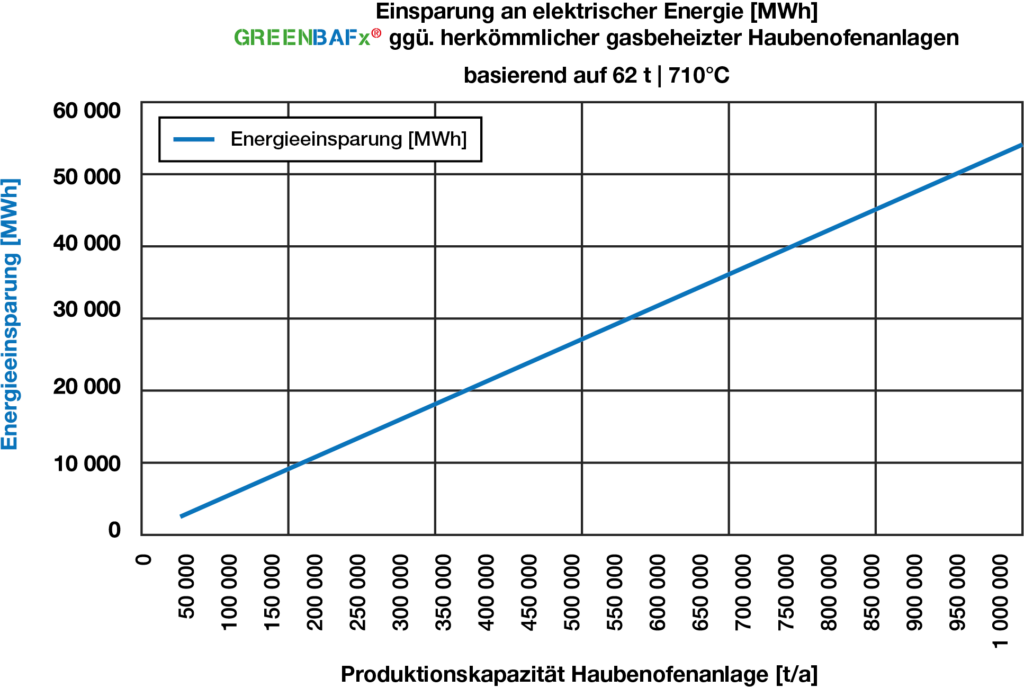 GREENBAFx Einsparpotential Energie