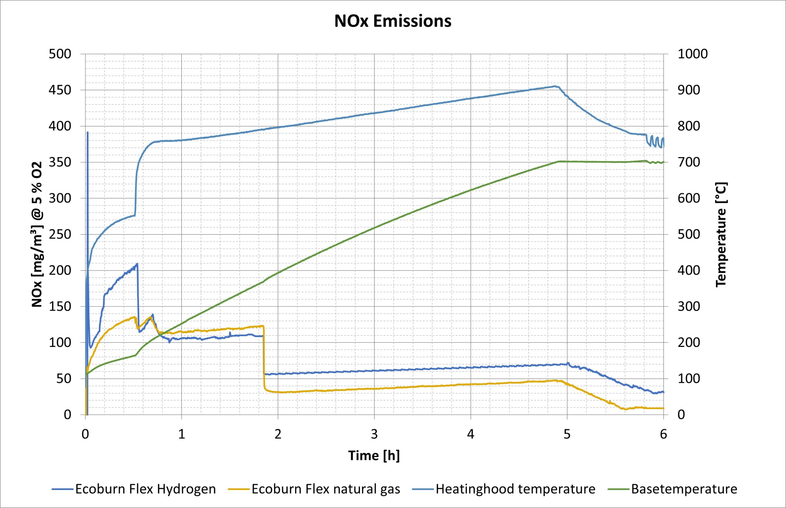 NOx emissions of an ECOBURN FLEX burner when operating with hydrogen and natural gas