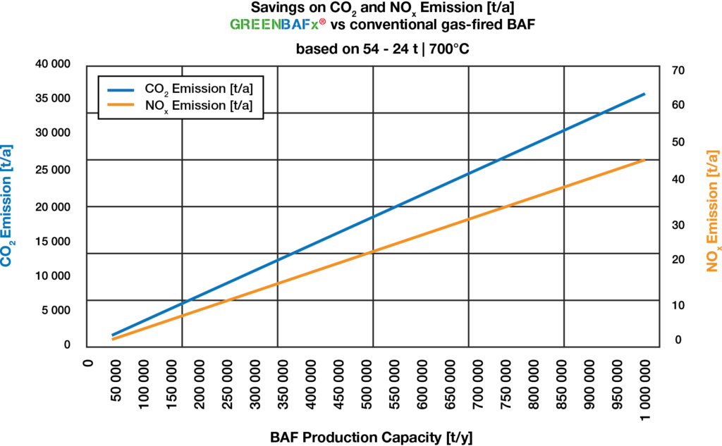 GREENBAFx Emissions savings