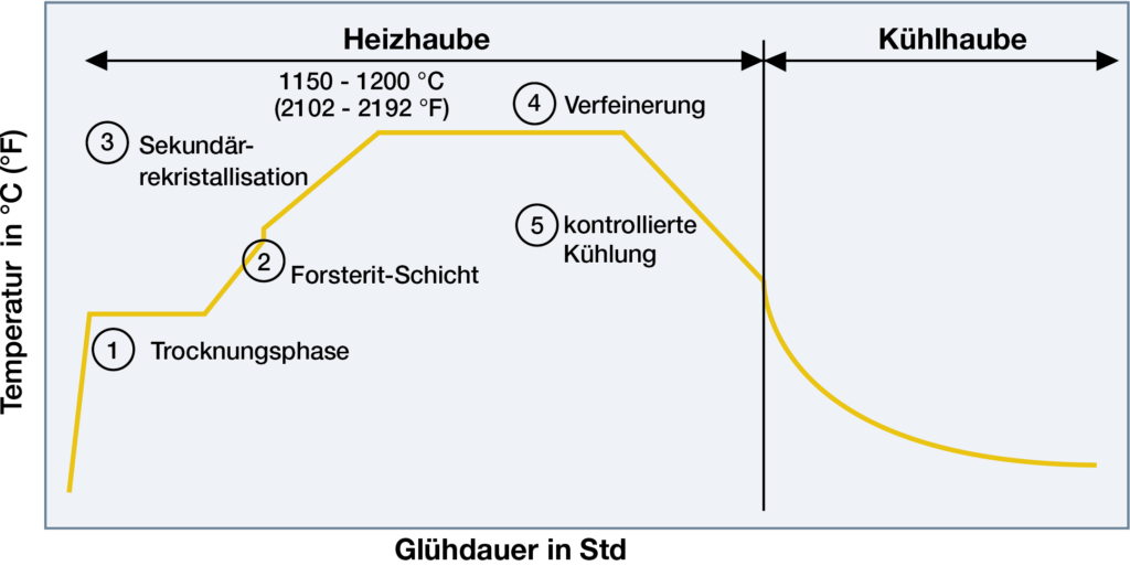Glühdauer EBNER HITT