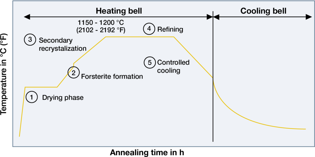 Annealing time