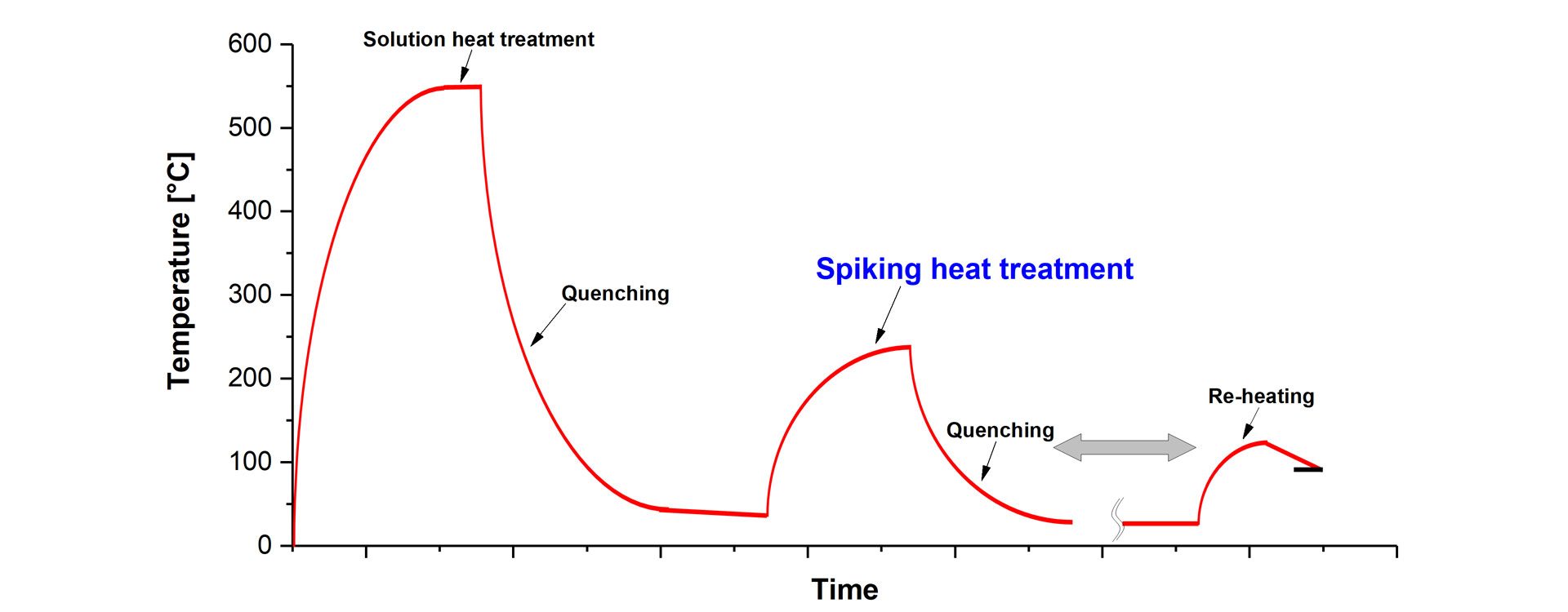 Spiking Furnace